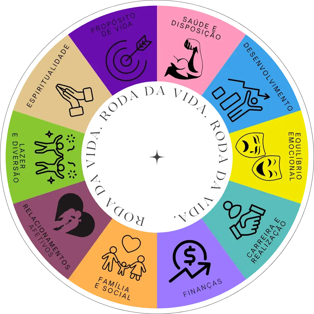 Ilustração da Roda da Vida com suas diversas áreas para autoavaliação e desenvolvimento pessoal.